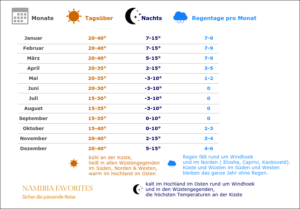 Grafik zum Wetter in Namibia