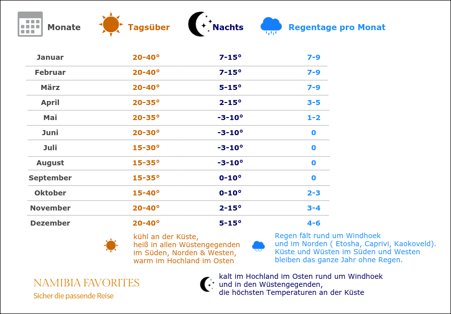 Namibia Beste Reisezeit Klimatabelle